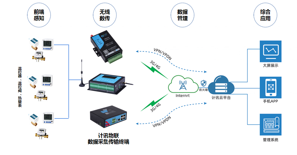 RTU测控终端与集中供暖热计量温控一体化管理系统应用探讨